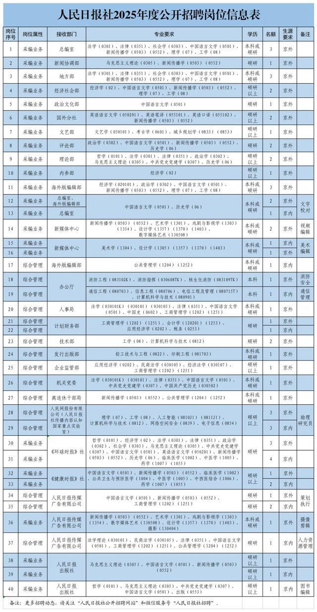 人民日报社2025年度公开招聘工作人员公告